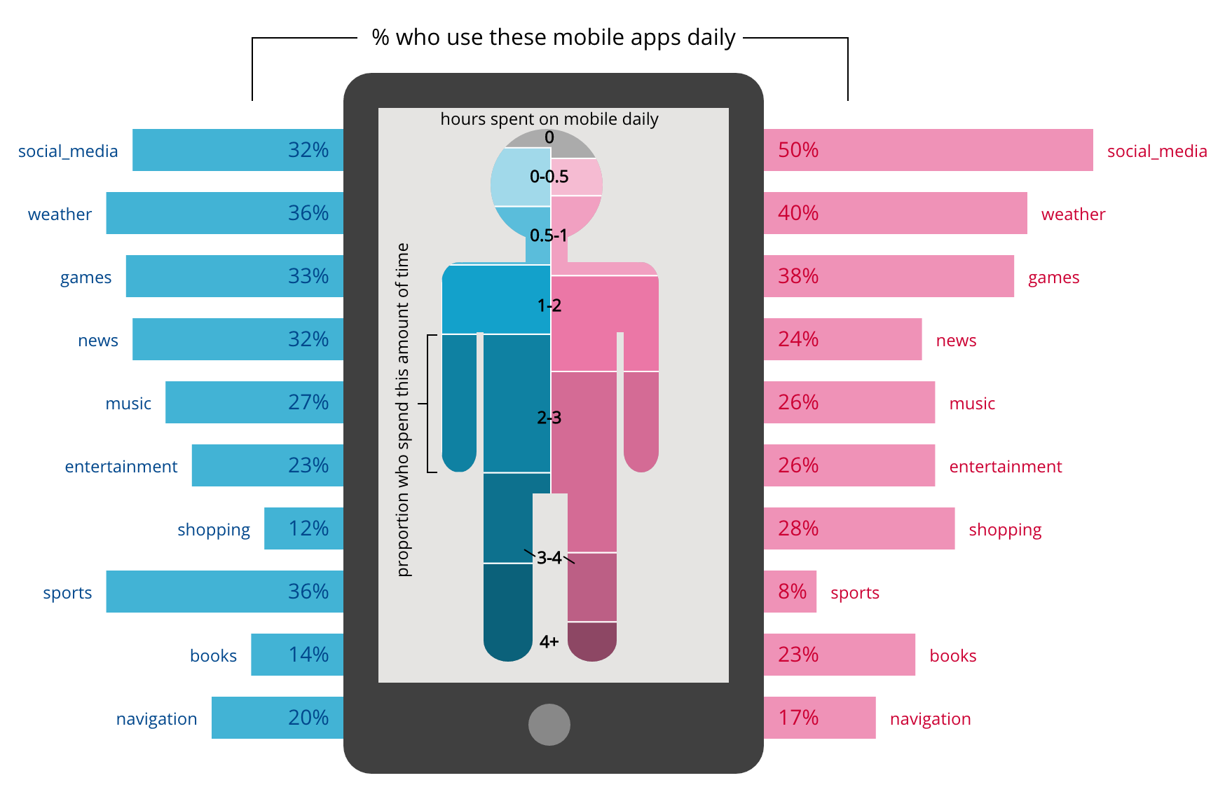 Mobile Use Bar Chart