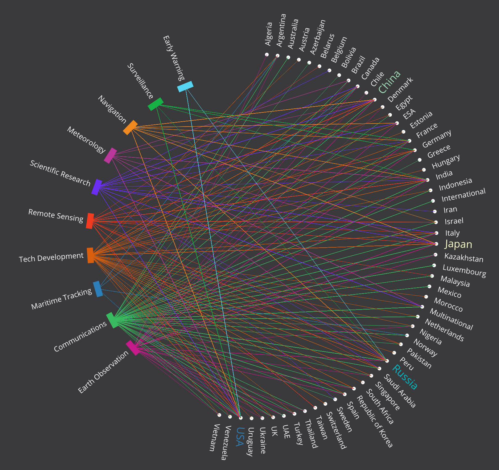 Satellite Data Chord Graph