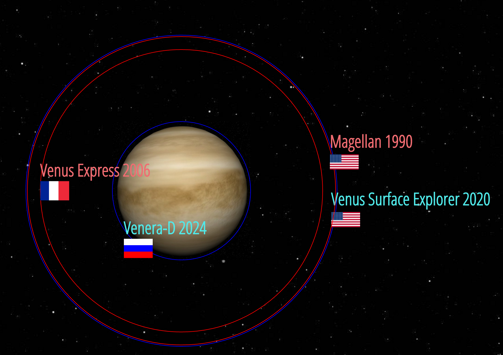 Space Probe Trajectories