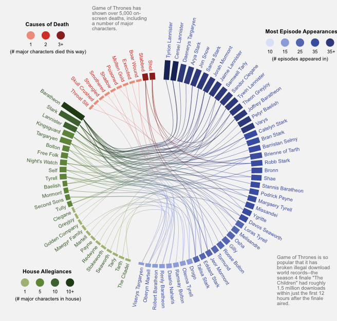 Chord Diagram